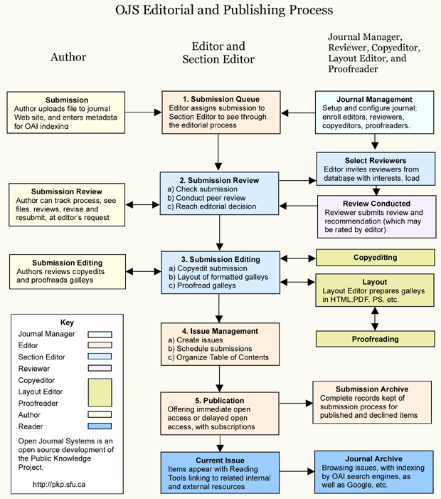 editorial process